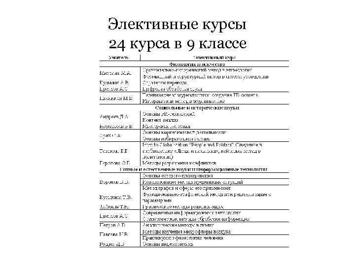 Элективные курсы 24 курса в 9 классе 