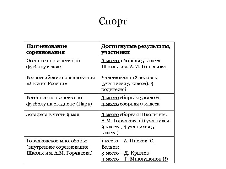 Спорт Наименование соревнования Достигнутые результаты, участники Осеннее первенство по футболу в зале 3 место,