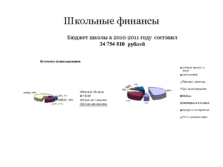Школьные финансы Бюджет школы в 2010 -2011 году составил 34 754 810 рублей 