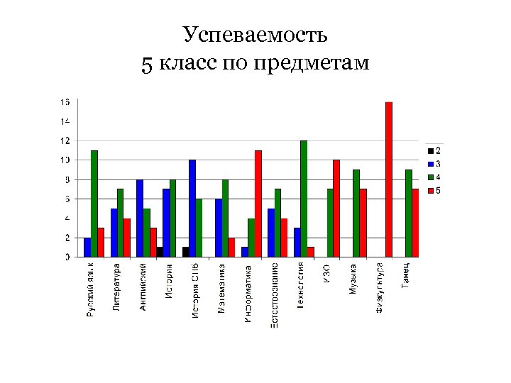 Успеваемость 5 класс по предметам 