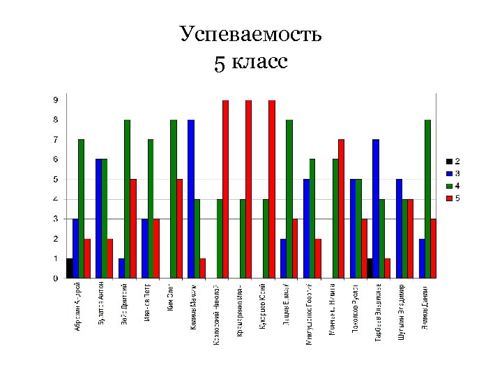 Успеваемость 5 класс 