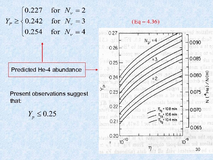 Predicted He-4 abundance Present observations suggest that: 30 