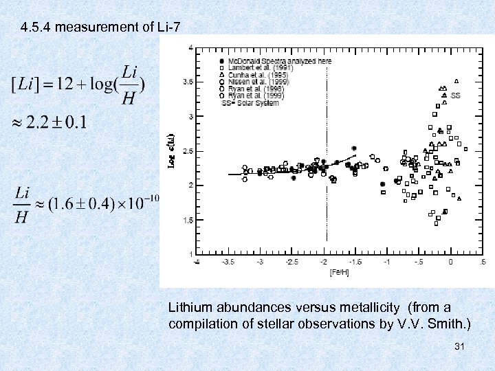 4. 5. 4 measurement of Li-7 Lithium abundances versus metallicity (from a compilation of