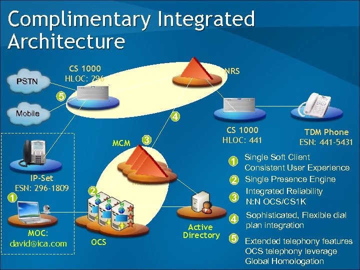 Complimentary Integrated Architecture CS 1000 HLOC: 296 PSTN NRS 5 Mobile 4 MCM CS