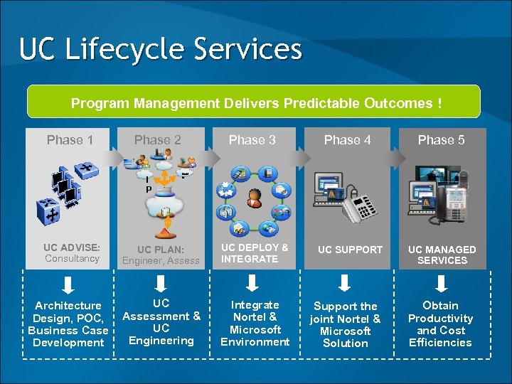 UC Lifecycle Services Program Management Delivers Predictable Outcomes ! Phase 1 Phase 2 Phase