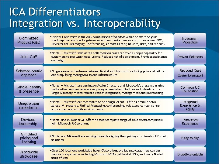 ICA Differentiators Integration vs. Interoperability Committed Product R&D • Nortel + Microsoft is the