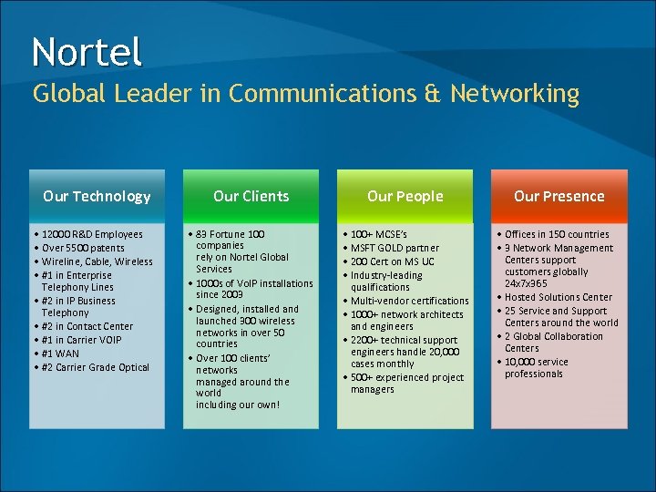 Nortel Global Leader in Communications & Networking Our Technology • 12000 R&D Employees •