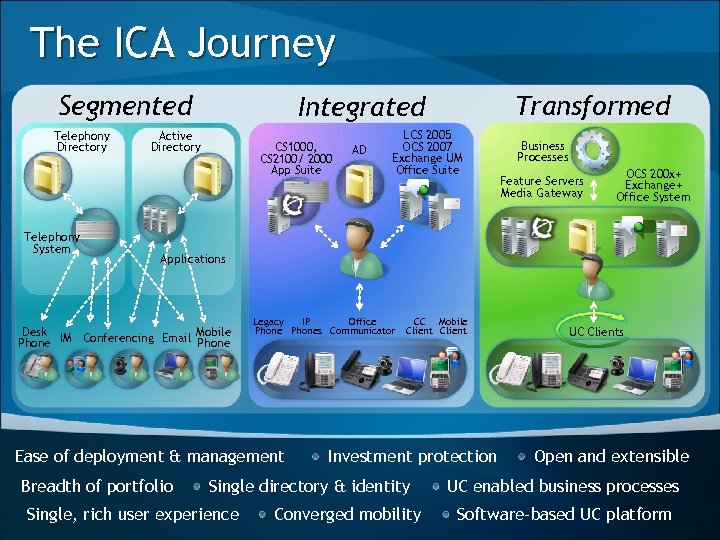 The ICA Journey Segmented Telephony Directory Telephony System Transformed Integrated Active Directory CS 1000,