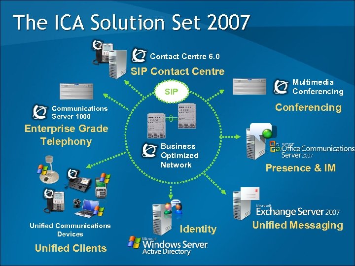 The ICA Solution Set 2007 Contact Centre 6. 0 SIP Contact Centre Multimedia Conferencing