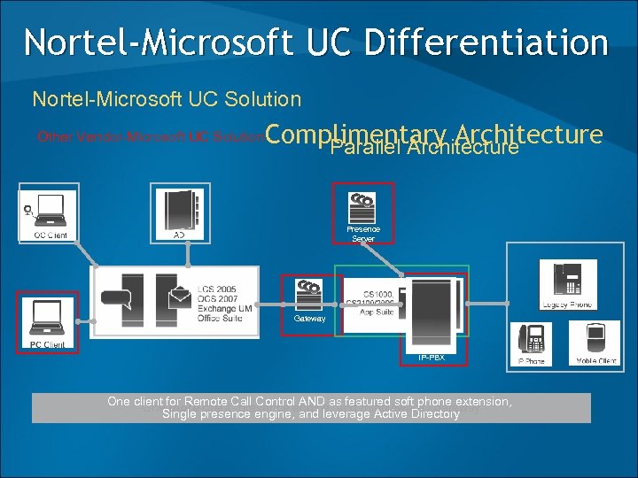 Nortel-Microsoft UC Differentiation Nortel-Microsoft UC Solution Other Vendor-Microsoft UC Solution Complimentary Architecture Parallel Architecture