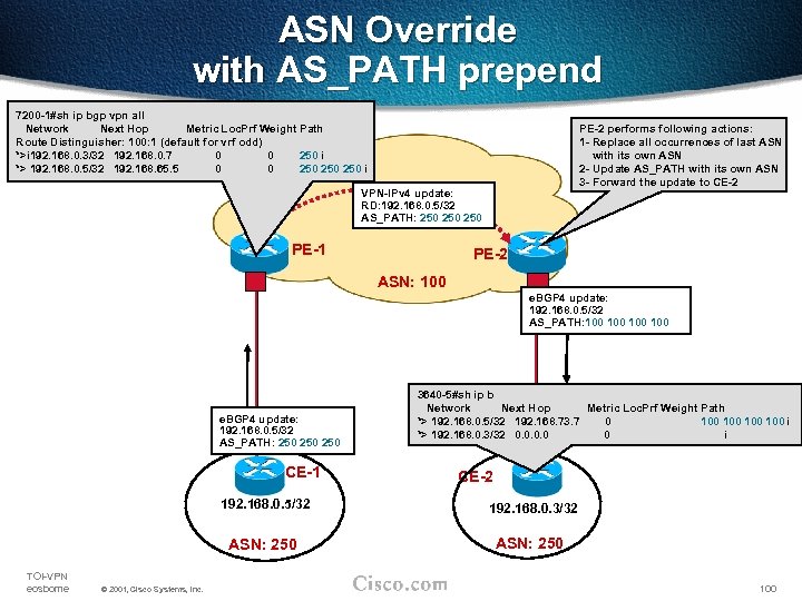ASN Override with AS_PATH prepend 7200 -1#sh ip bgp vpn all Network Next Hop