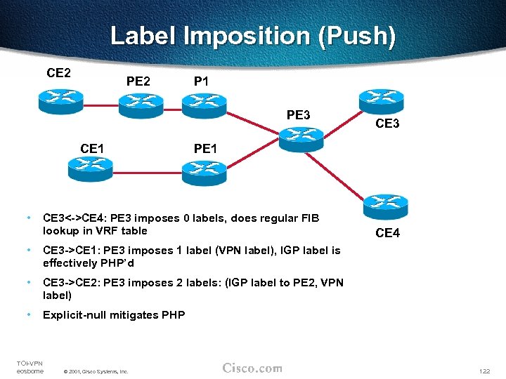 Label Imposition (Push) CE 2 P 1 PE 3 CE 1 • CE 3