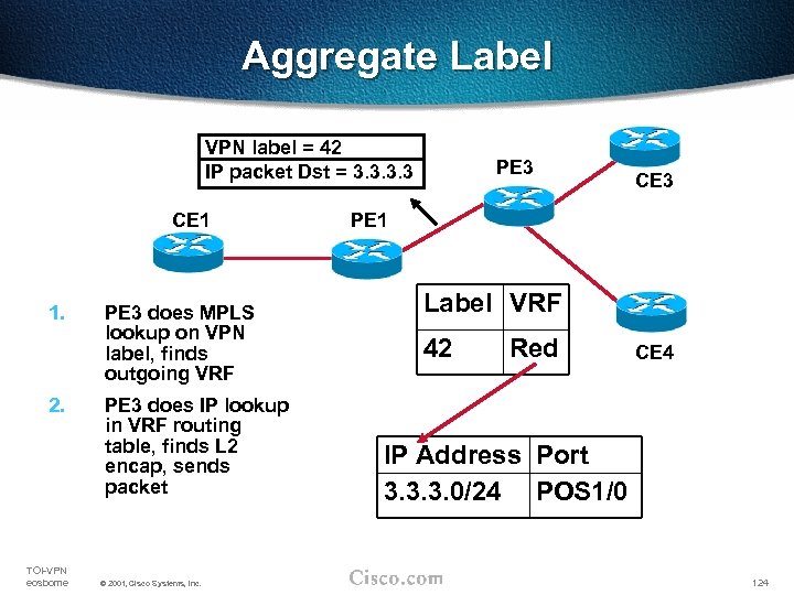 Aggregate Label VPN label = 42 IP packet Dst = 3. 3 CE 1
