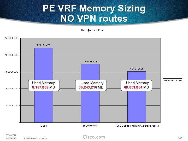 PE VRF Memory Sizing NO VPN routes Used Memory 8, 187, 968 MB TOI-VPN
