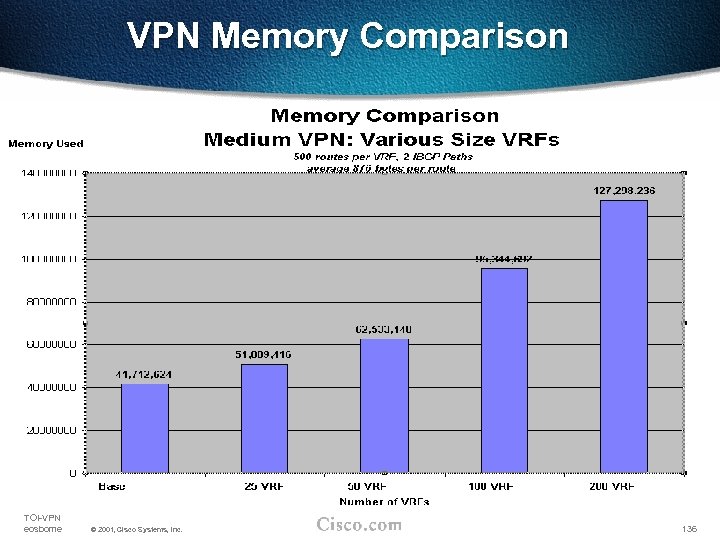 VPN Memory Comparison TOI-VPN eosborne © 2001, Cisco Systems, Inc. 136 