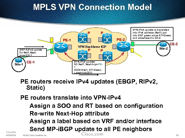 MPLS VPN Connection Model P P PE-2 PE-1 BGP, RIPv 2 update for Net