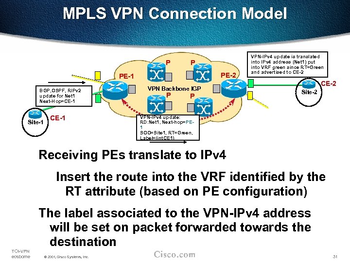 MPLS VPN Connection Model P P PE-2 PE-1 BGP, OSPF, RIPv 2 update for