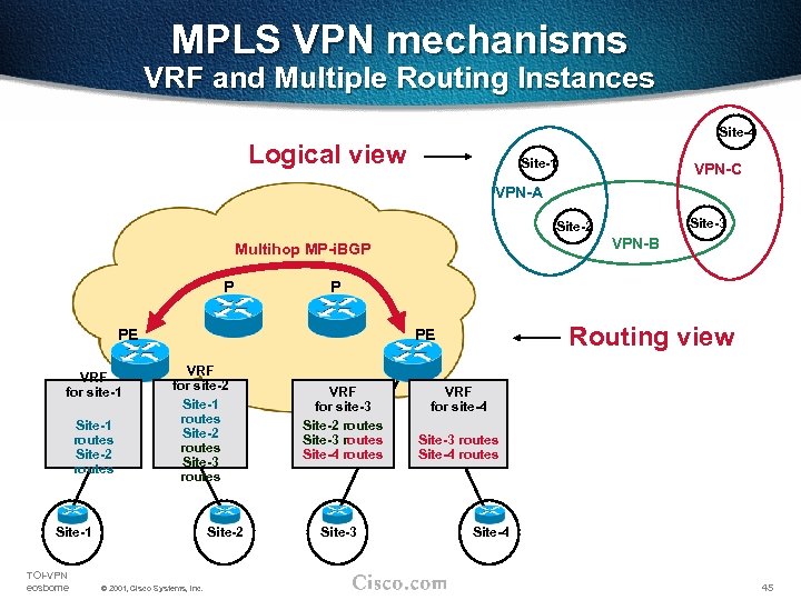 MPLS VPN mechanisms VRF and Multiple Routing Instances Site-4 Logical view Site-1 VPN-C VPN-A