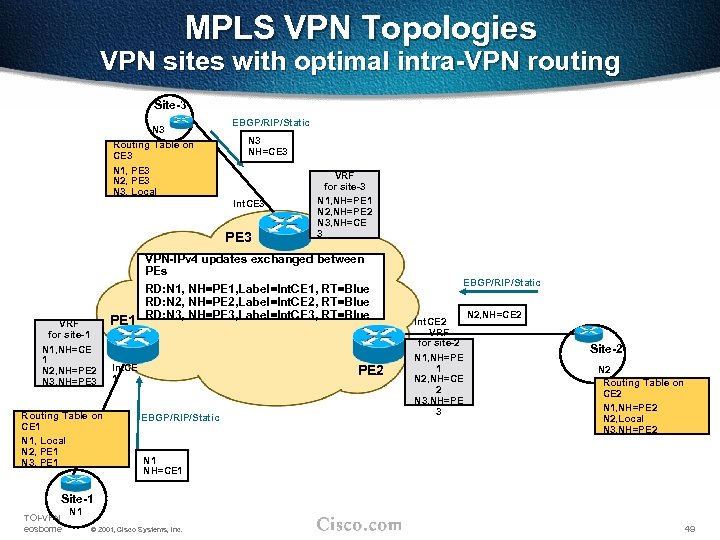 MPLS VPN Topologies VPN sites with optimal intra-VPN routing Site-3 N 3 Routing Table