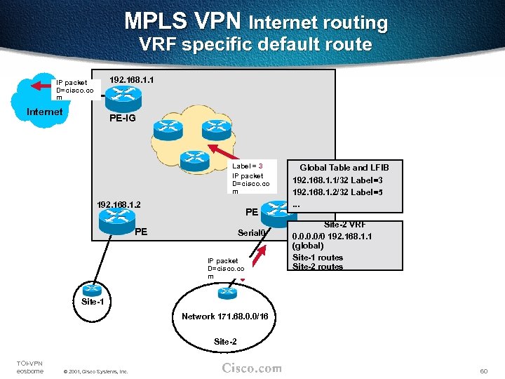 MPLS VPN Internet routing VRF specific default route 192. 168. 1. 1 IP packet