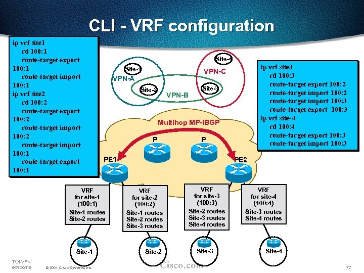 CLI - VRF configuration ip vrf site 1 rd 100: 1 route-target export 100:
