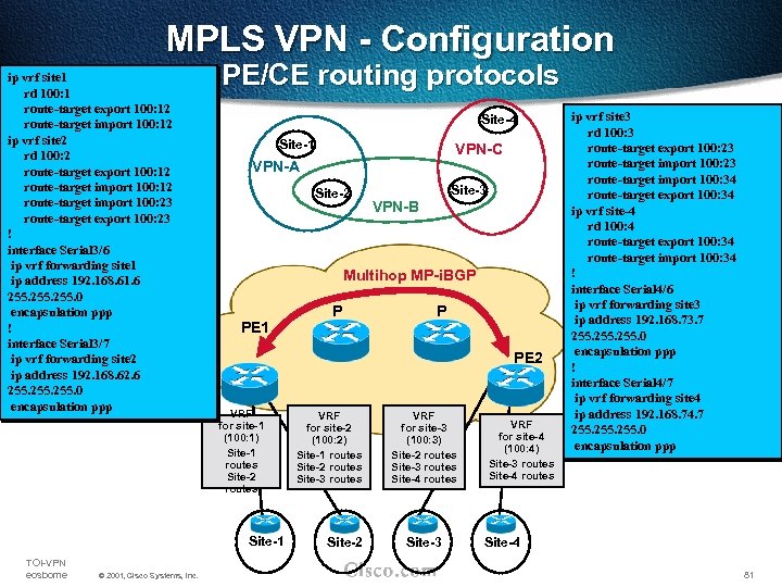 MPLS VPN - Configuration ip vrf site 1 rd 100: 1 route-target export 100: