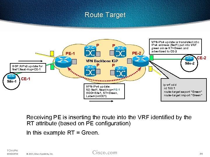 Route Target P P PE-2 PE-1 VPN Backbone IGP BGP, RIPv 2 update for