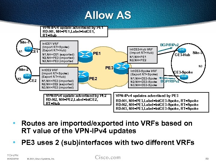 Allow AS VPN-IPv 4 update advertised by PE 1 RD: N 1, NH=PE 1,