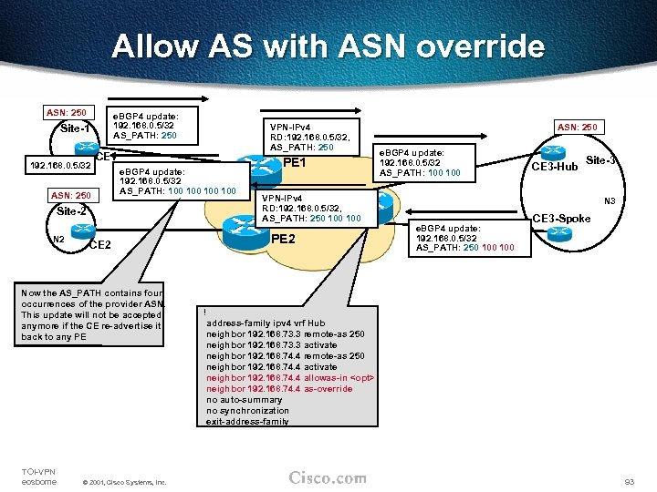 Allow AS with ASN override ASN: 250 e. BGP 4 update: 192. 168. 0.