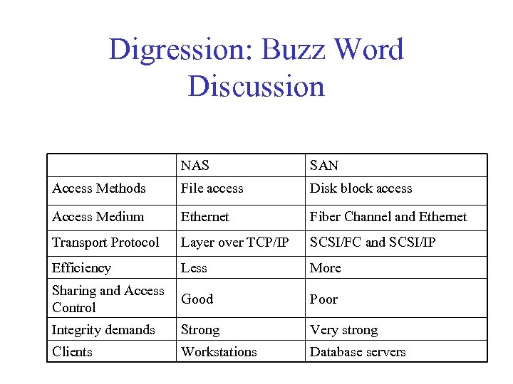 Digression: Buzz Word Discussion NAS SAN Access Methods File access Disk block access Access