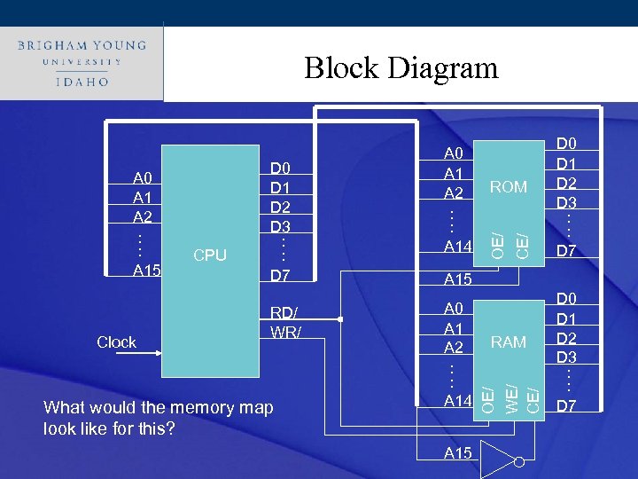 Click to edit Master title style Block Diagram Clock RD/ WR/ What would the