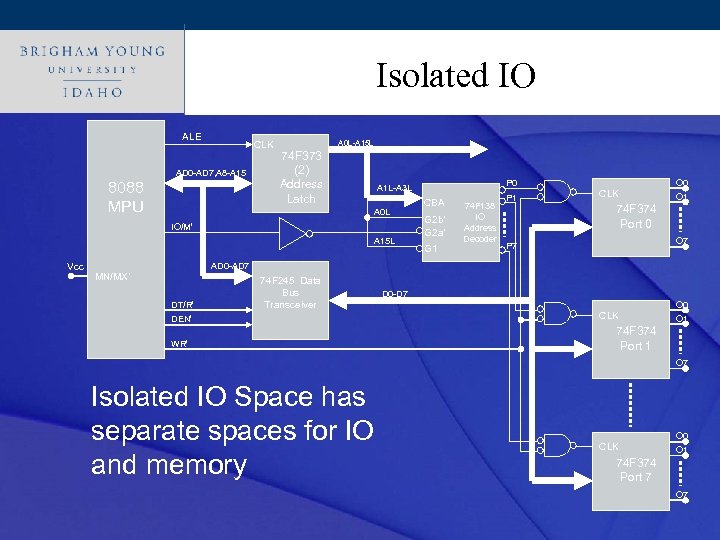 Click to edit Master title style Isolated IO ALE CLK AD 0 -AD 7,