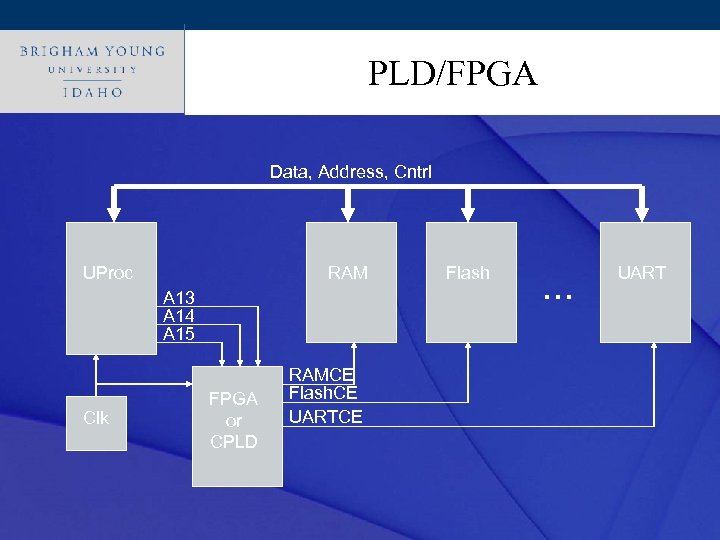 Click to edit Master title style PLD/FPGA Data, Address, Cntrl UProc RAM A 13