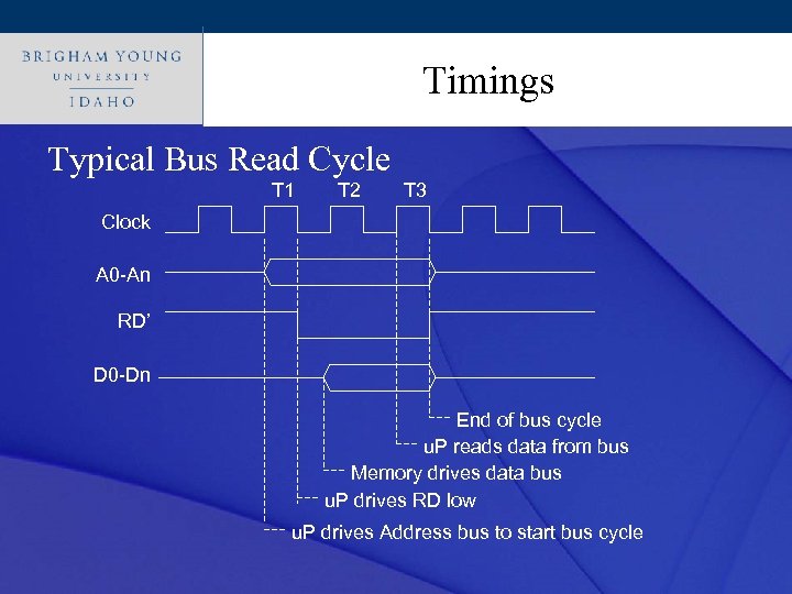 Click to edit Master title style Timings Typical Bus Read Cycle T 1 T