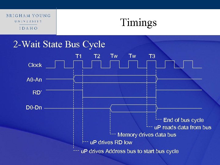 Click to edit Master title style Timings 2 -Wait State Bus Cycle T 1