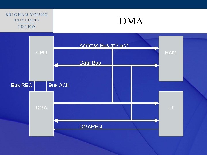 Click to edit. DMA title style Master Address Bus (rd/ wr/) CPU RAM Data