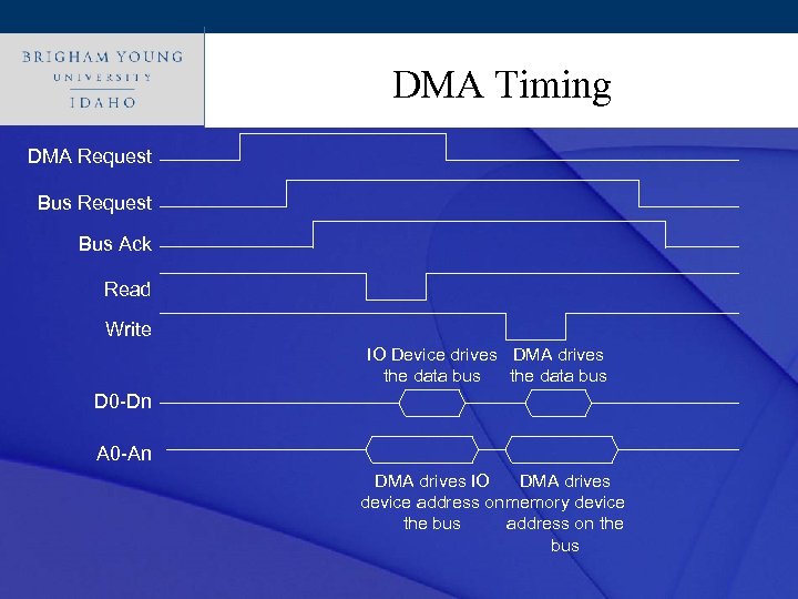 Click to. DMA Timing style edit Master title DMA Request Bus Ack Read Write