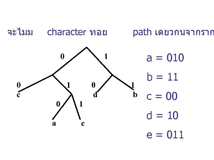 จะไมม character ทอย path เดยวกนจากราก a = 010 b = 11 c = 00