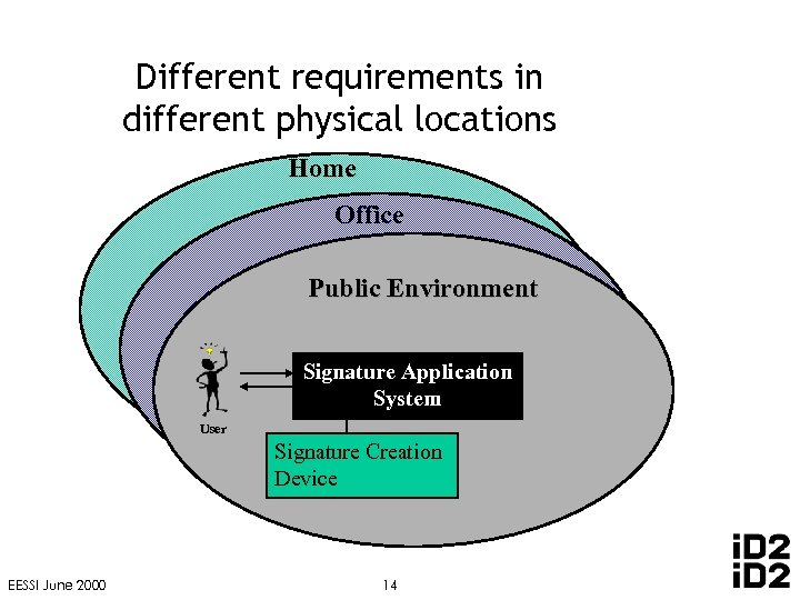 Different requirements in different physical locations Home Office Public Environment Signature Application System User