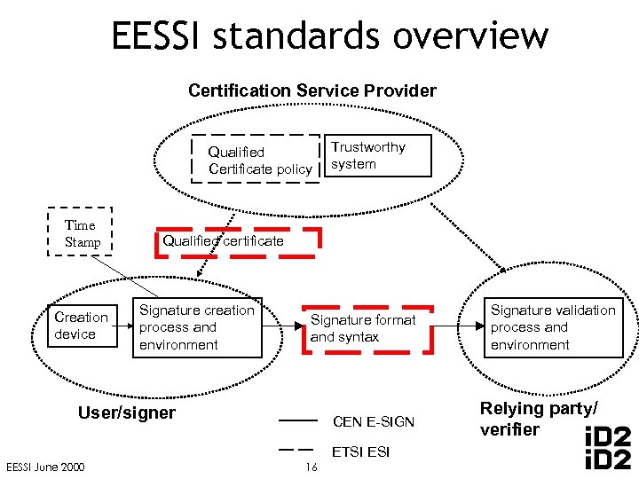 EESSI standards overview Certification Service Provider Qualified Certificate policy Time Stamp Creation device Trustworthy