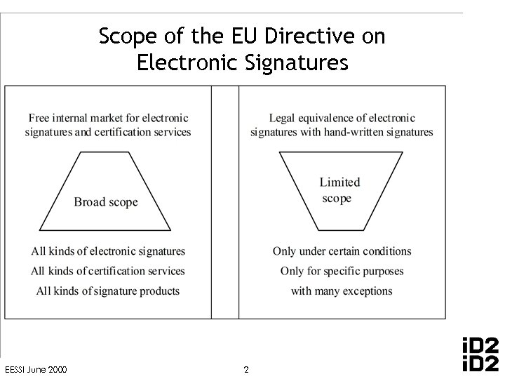 Scope of the EU Directive on Electronic Signatures EESSI June 2000 2 