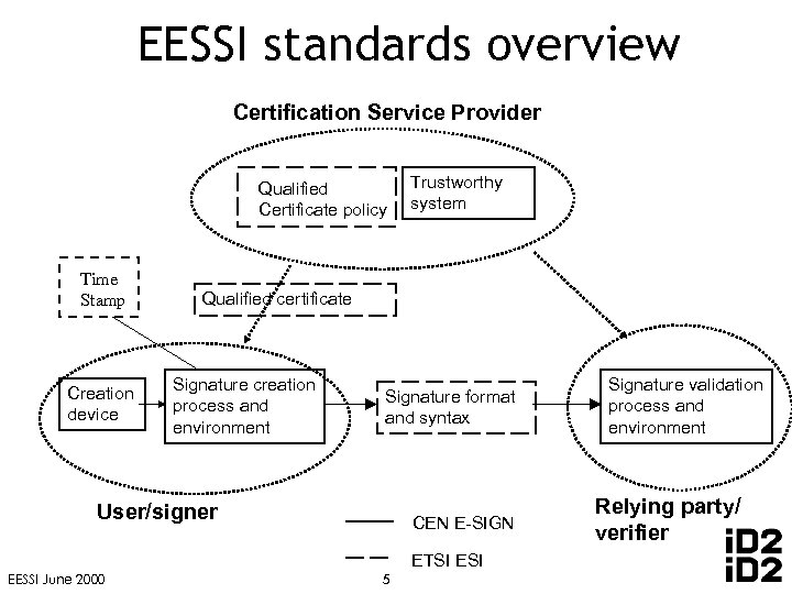 EESSI standards overview Certification Service Provider Qualified Certificate policy Time Stamp Creation device Trustworthy