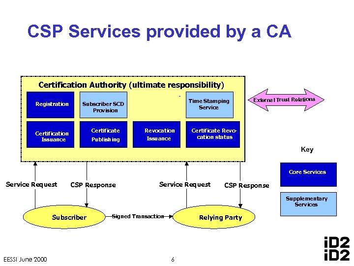 CSP Services provided by a CA Certification Authority (ultimate responsibility) Registration Time Stamping Service