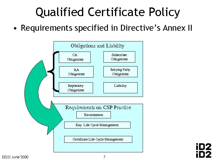 Qualified Certificate Policy • Requirements specified in Directive’s Annex II Obligations and Liability Subscriber