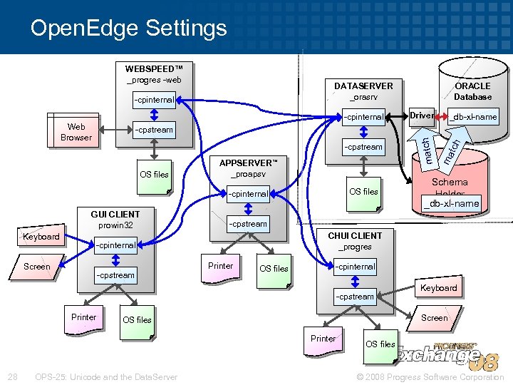 Open. Edge Settings WEBSPEED™ _progres -web -cpinternal ORACLE Database -cpinternal -cpstream Web Browser OS