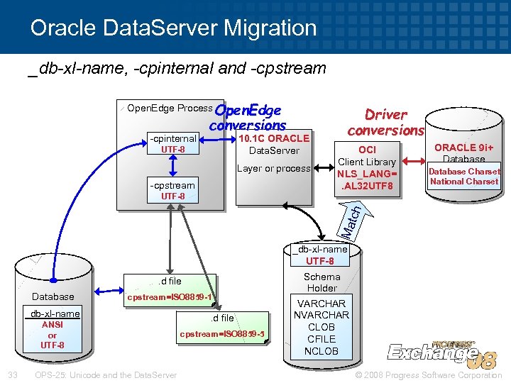 Oracle Data. Server Migration _db-xl-name, -cpinternal and -cpstream Open. Edge Process Open. Edge -cpinternal