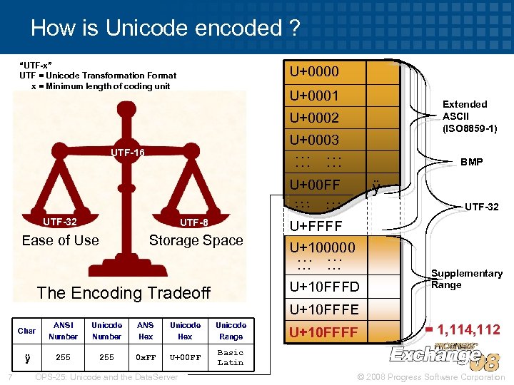 How is Unicode encoded ? “UTF-x” UTF = Unicode Transformation Format x = Minimum