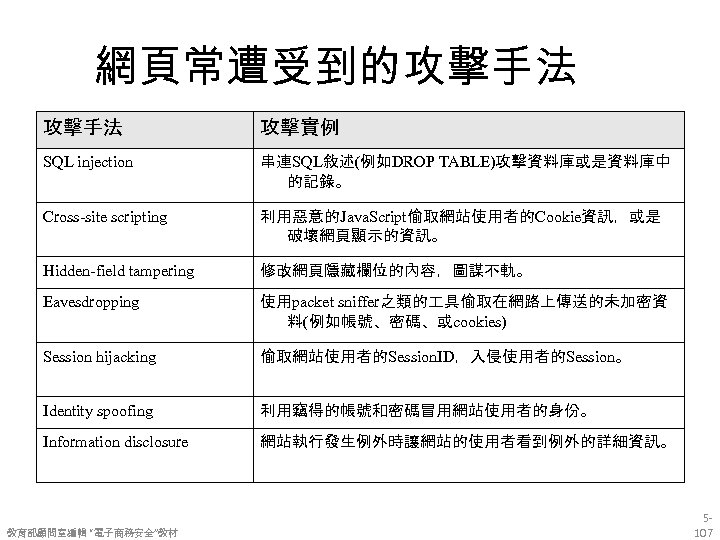 網頁常遭受到的攻擊手法 攻擊實例 SQL injection 串連SQL敘述(例如DROP TABLE)攻擊資料庫或是資料庫中 的記錄。 Cross-site scripting 利用惡意的Java. Script偷取網站使用者的Cookie資訊，或是 破壞網頁顯示的資訊。 Hidden-field tampering