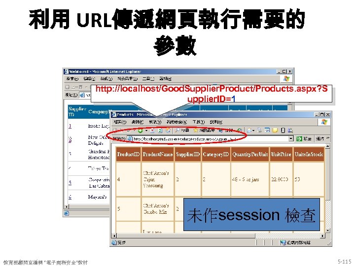 利用 URL傳遞網頁執行需要的 參數 http: //localhost/Good. Supplier. Product/Products. aspx? S upplier. ID=1 未作sesssion 檢查 教育部顧問室編輯