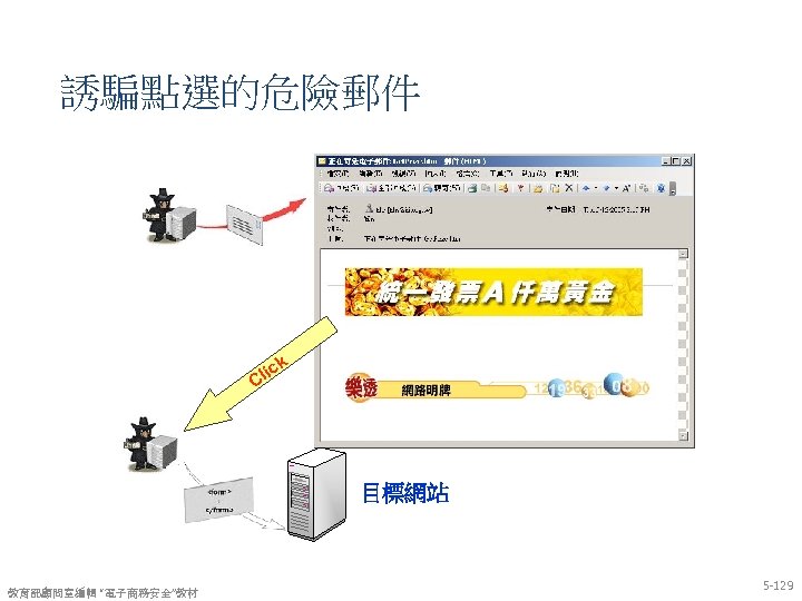 誘騙點選的危險郵件 k lic C 目標網站 教育部顧問室編輯 “電子商務安全”教材 5 -129 